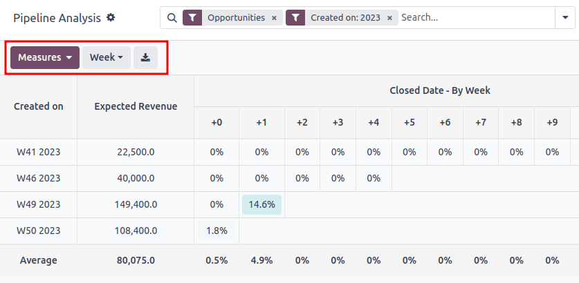 La vista de cohorte muestra el análisis como semanas individuales del año.