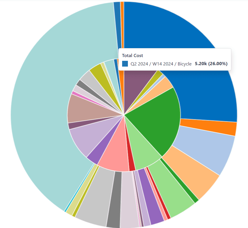 La vista de gráfico circular del reporte de análisis de producción, con un filtro de comparación habilitado.