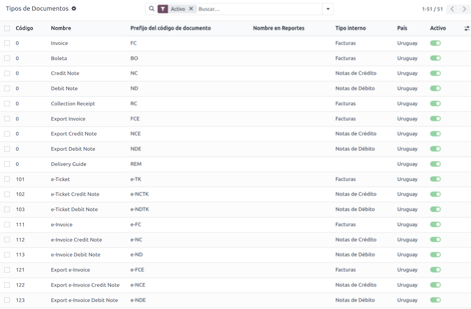 Tipos de documento para Uruguay.