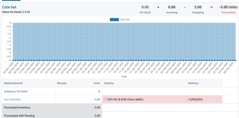 Mostrar reporte pronosticado.