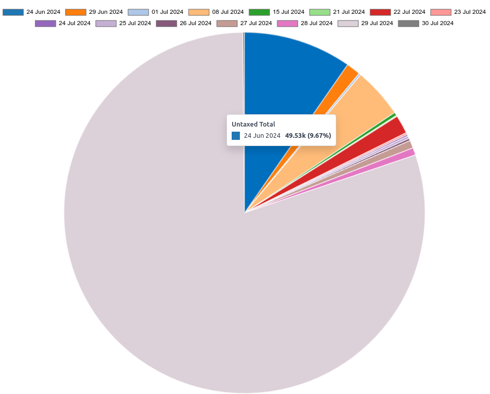 Vista de gráfico de barras del reporte de análisis de ventas