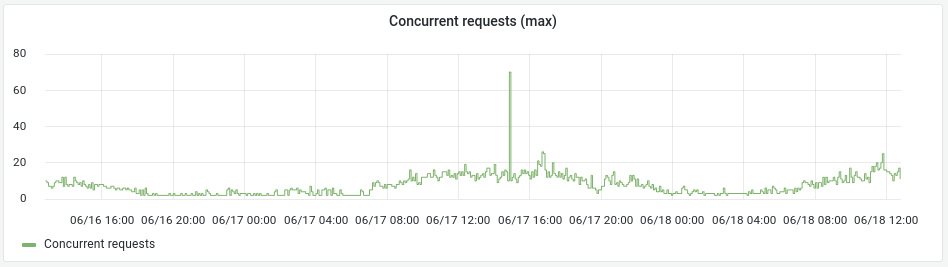El gráfico de peticiones concurrentes en la pestaña de monitoreo