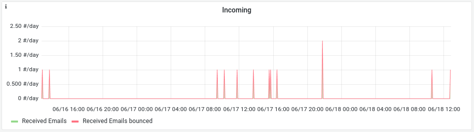 El gráfico de correos entrantes en la pestaña de monitoreo