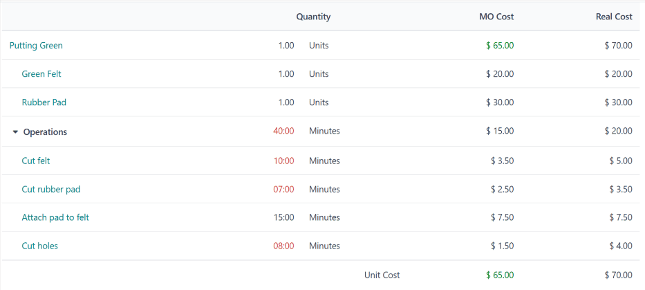 La página de información general de un putting green durante la producción.