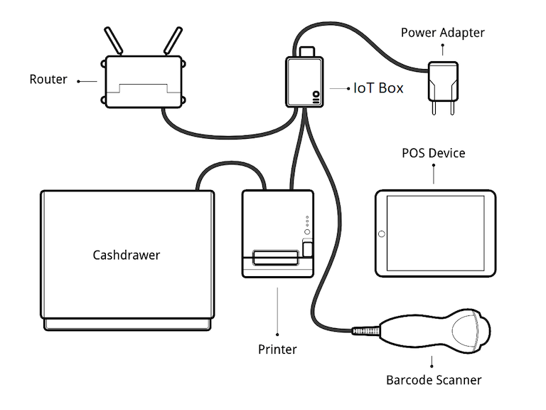 Una configuración sugerida para un sistema de punto de venta.
