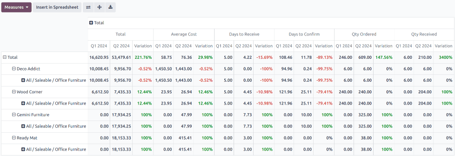 Una versión de muestra del reporte de gastos de aprovisionamiento.