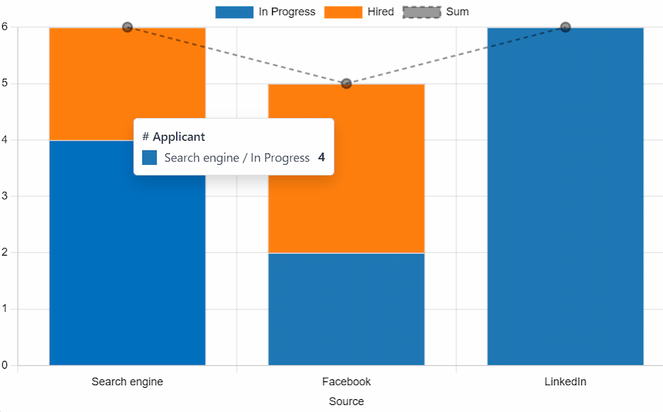 El gráfico de barras predeterminado de la información del análisis de origen.